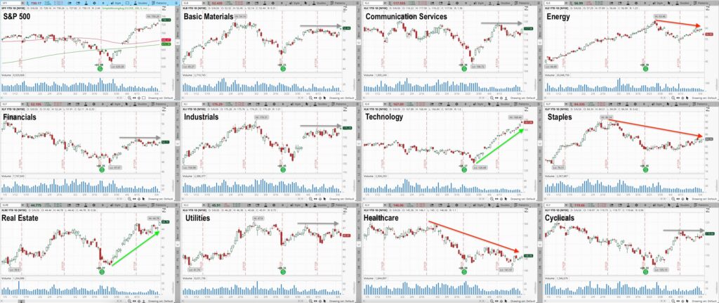 A single image of the S&P sectors along with the S&P 500, all represented by ETFs.