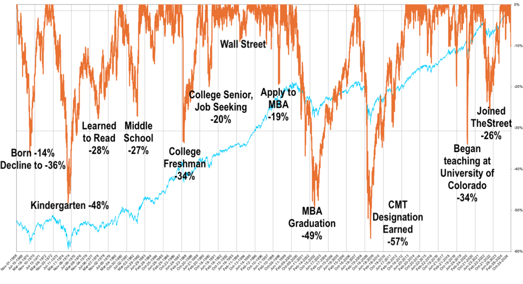 A chart that shows how at every turning point in the author's life, the stock market and economy have been weak.