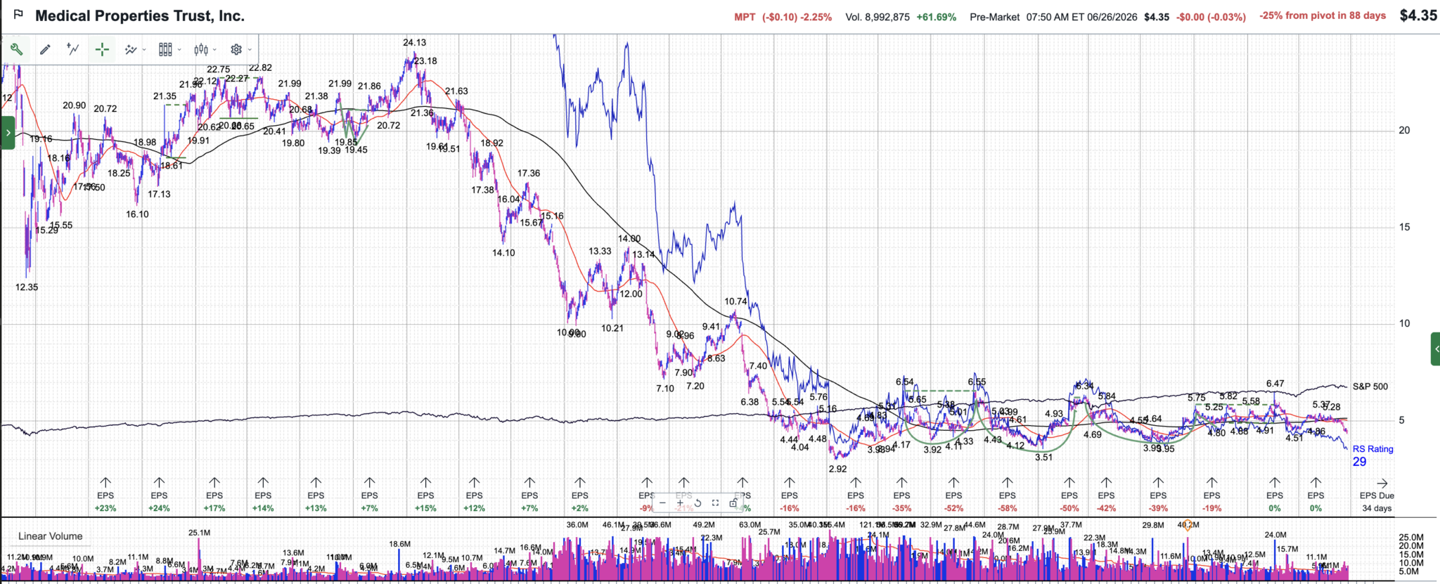 The Yield Trap Investors Keep Falling For