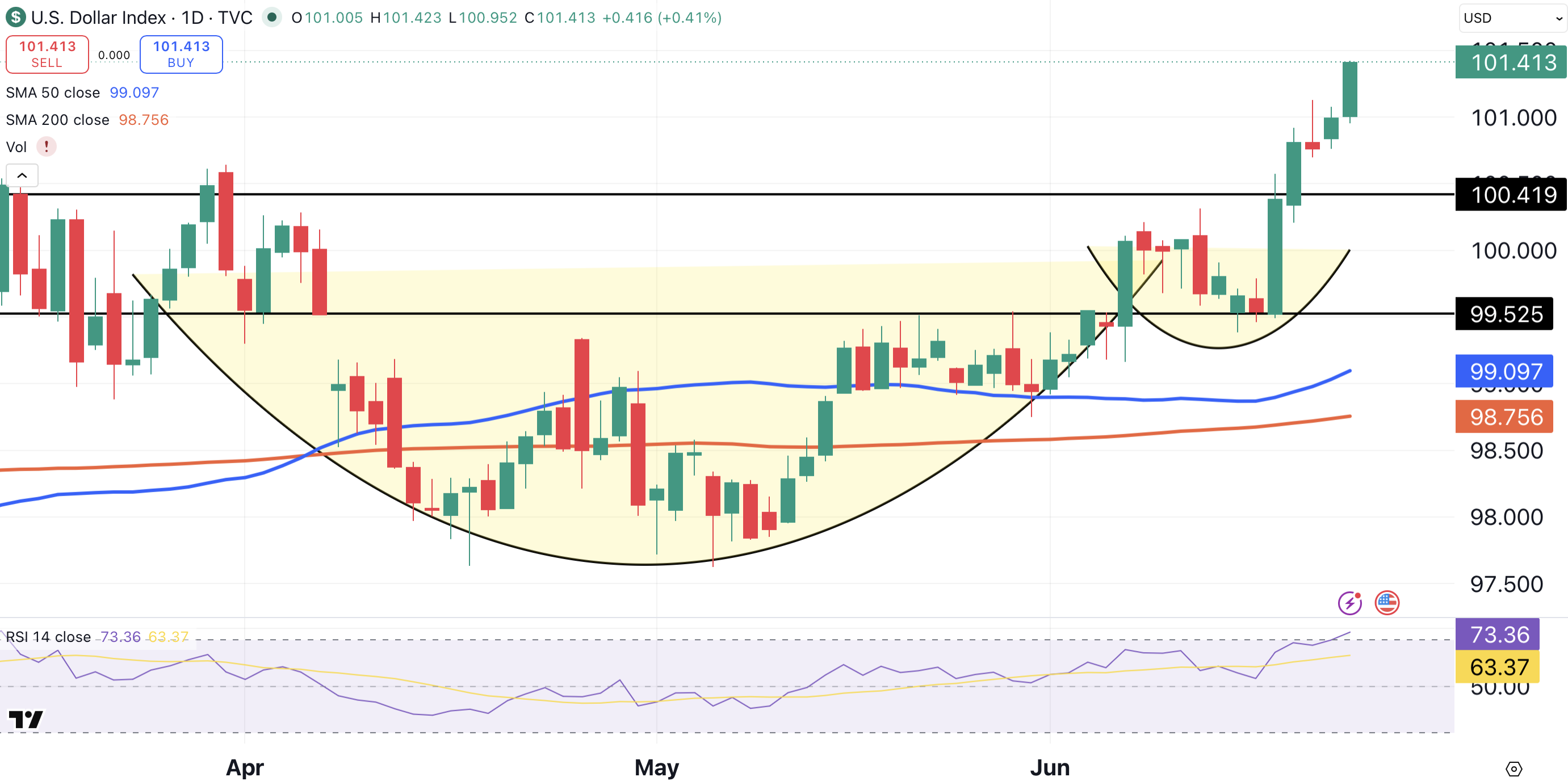 Here’s Why the U.S. Dollar Index Just Reached a One-Year High