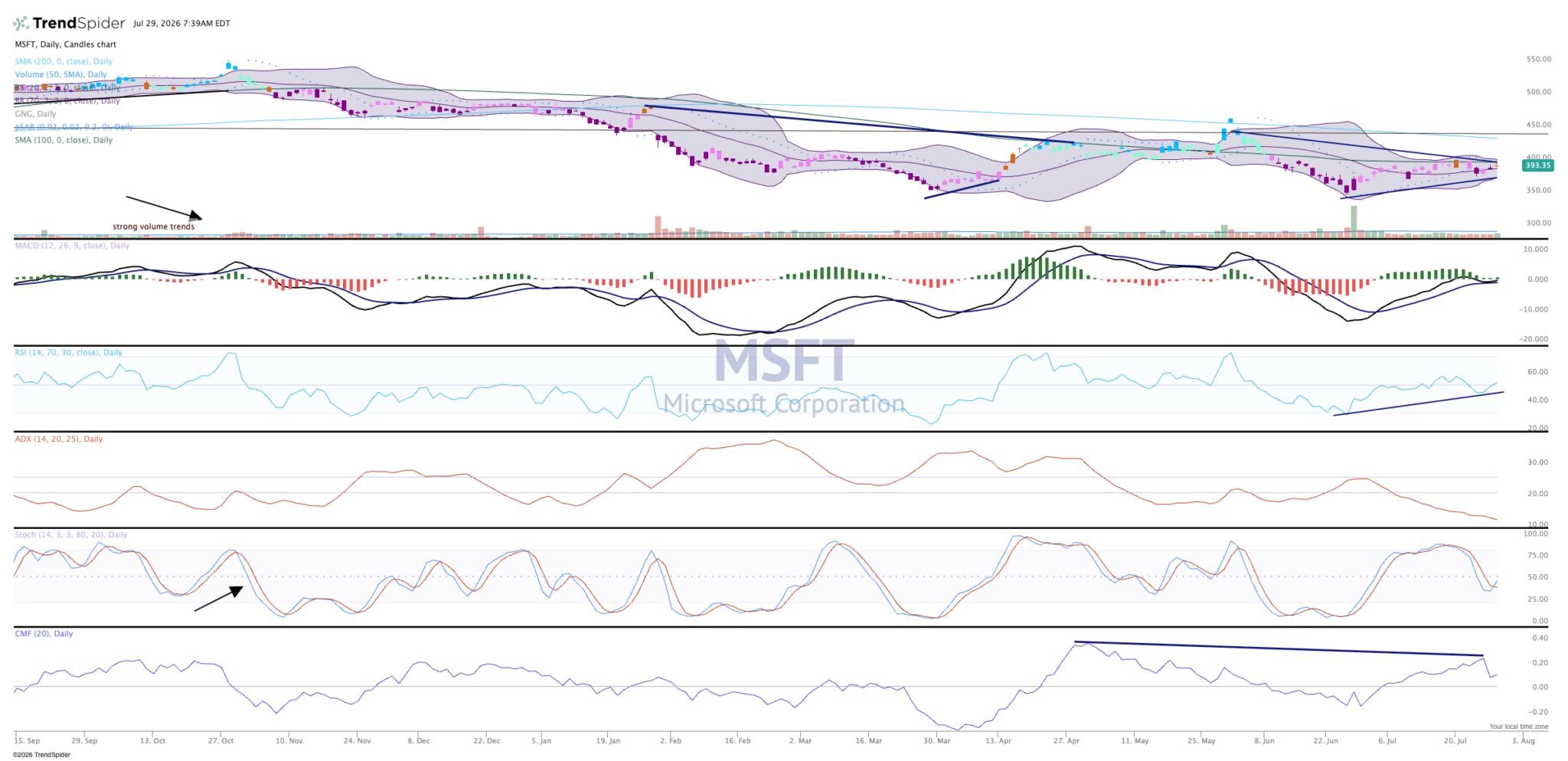 Chart of the Day: Can Microsoft Deliver?