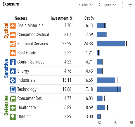 A chart from Morningstar showing the sector allocation from the VXUS ETF.
