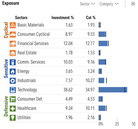 A chart from Morningstar showing the sector allocation for the S&P 500 ETF.