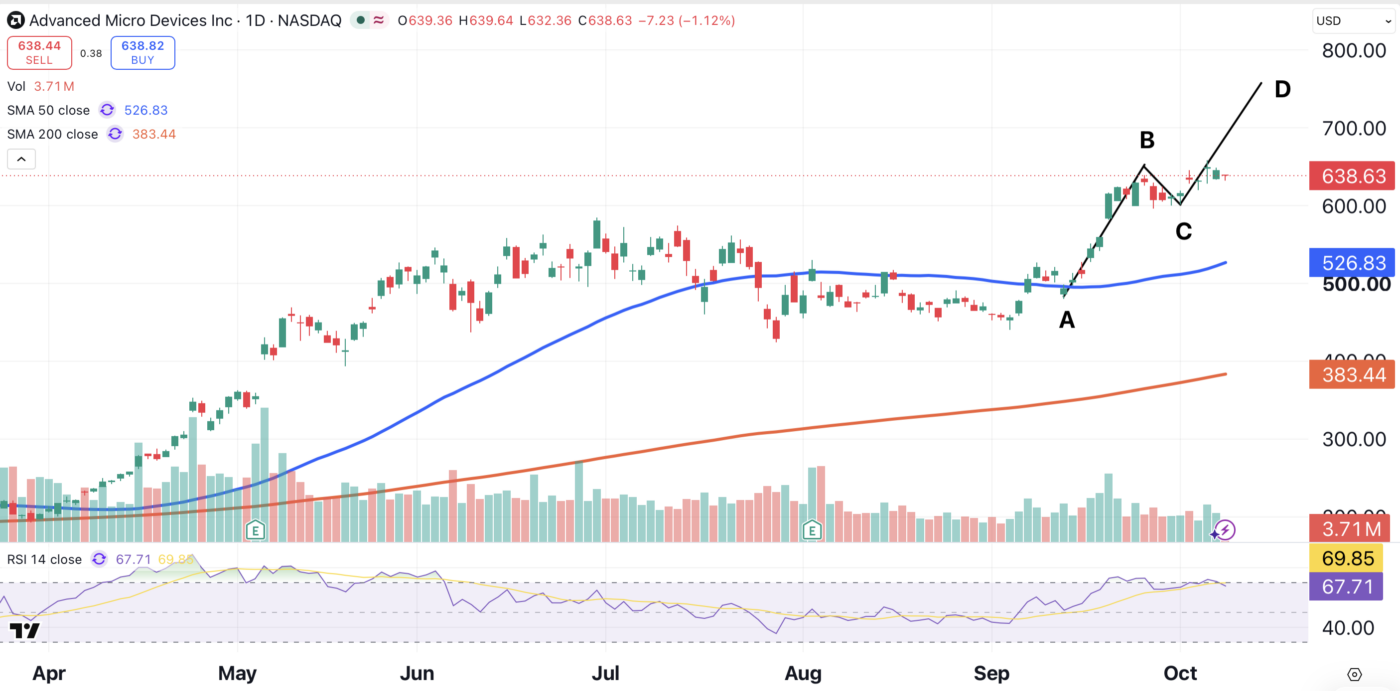 New AMD Price Target as Demand Pushes All-Time High
